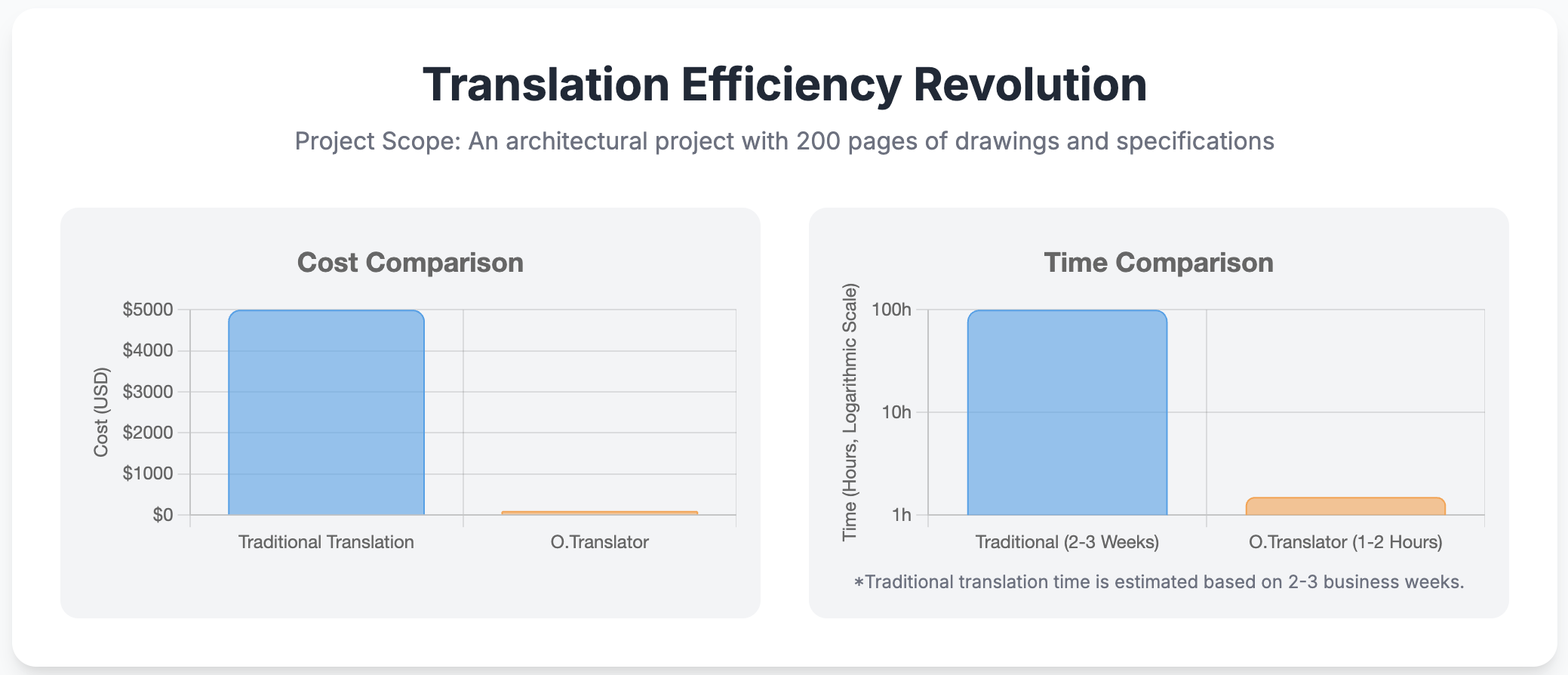 Traditional Method vs. O.Translator